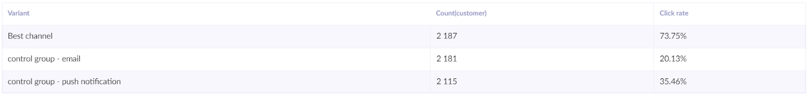 Custom prediction - best channel evaluation