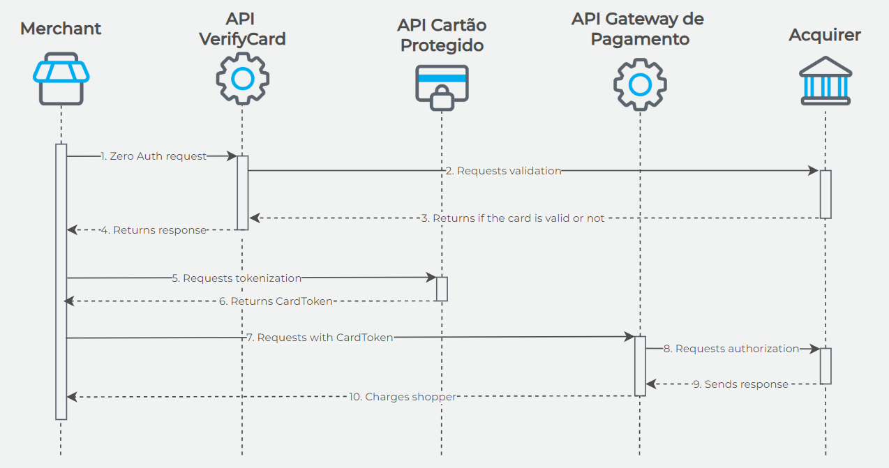 Transactional flow, using VerifyCard in conjunction with Cartão Protegido