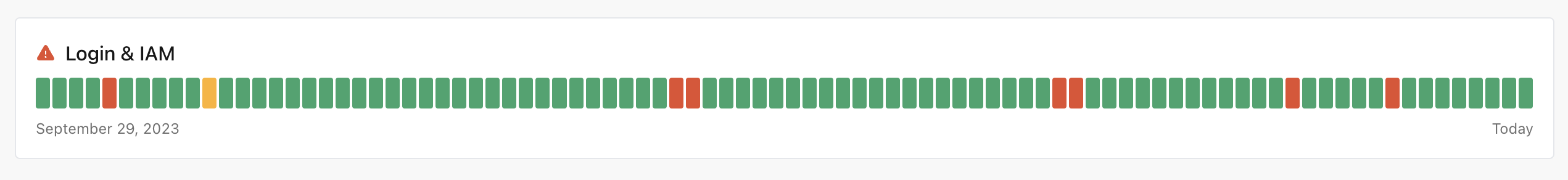 A specific component is marked as impacted on days with incidents