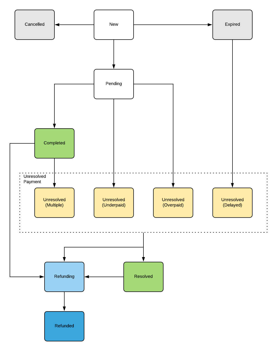 payment_statuses_diagram.png