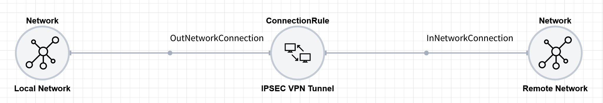 IPSEC-based VPN Tunnel between two networks.