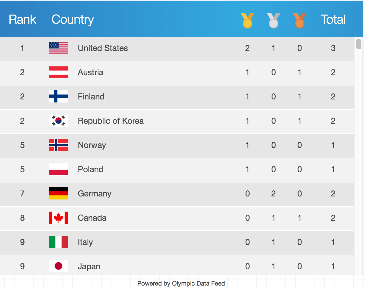 Image of medal table