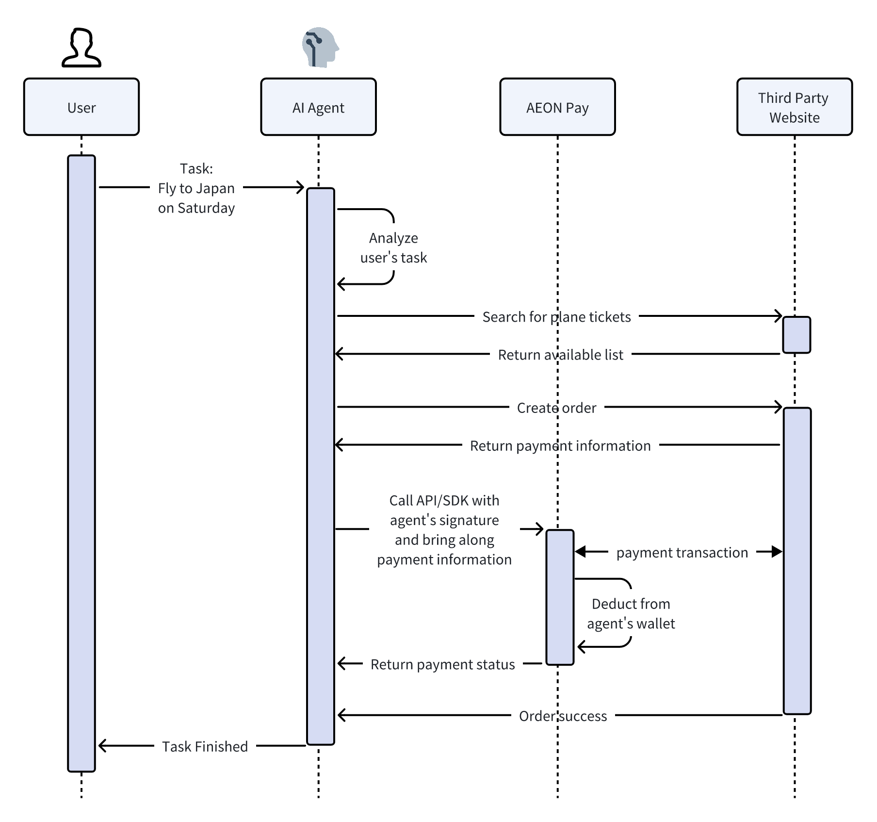AI Agent Wallet Payments Flowchart