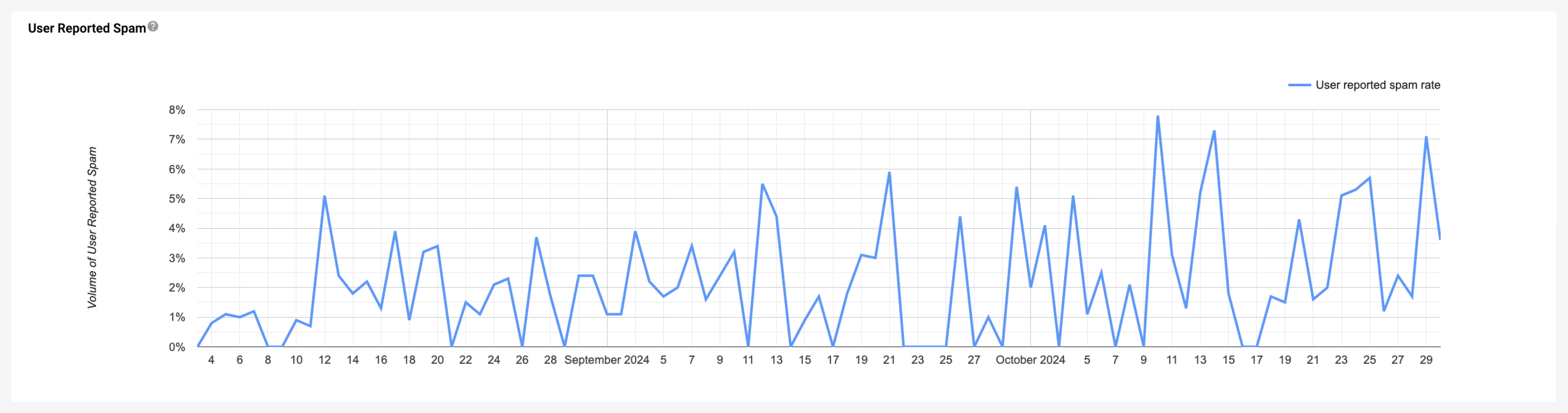 Very High Gmail Spam Rate