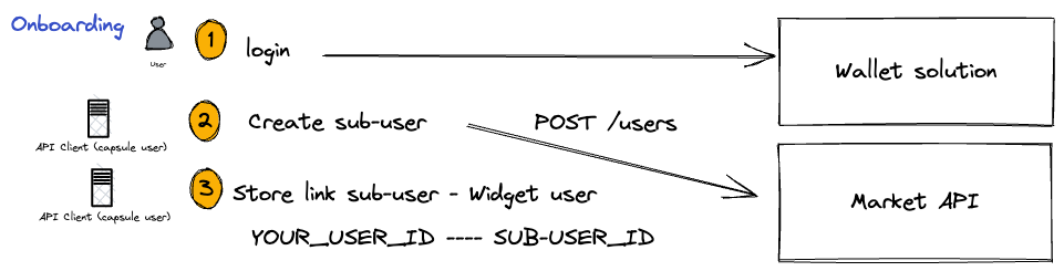 Onboarding Sub-Users Flow