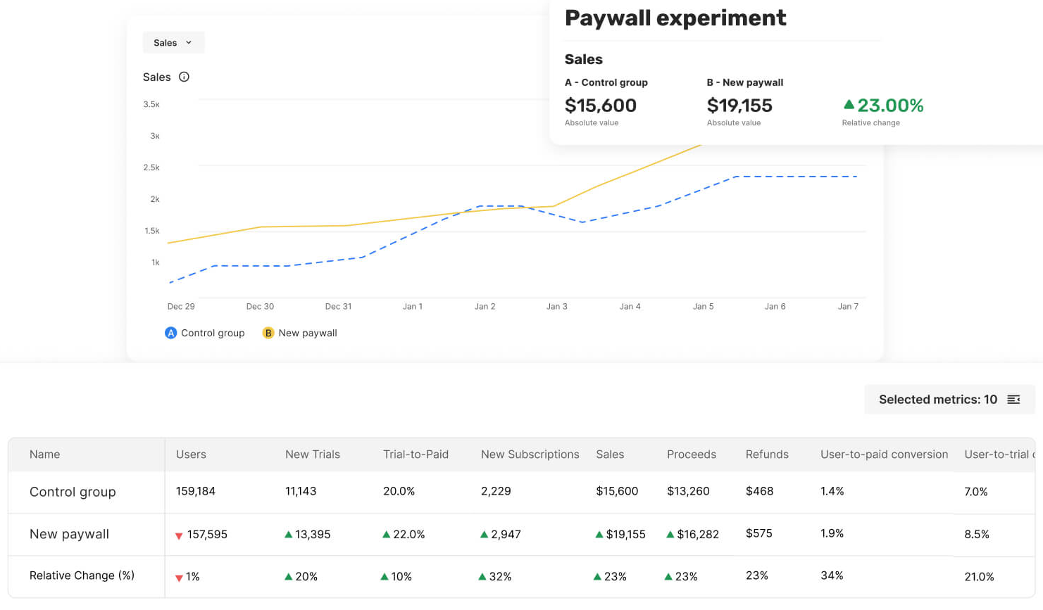 Paywall experiment measurement