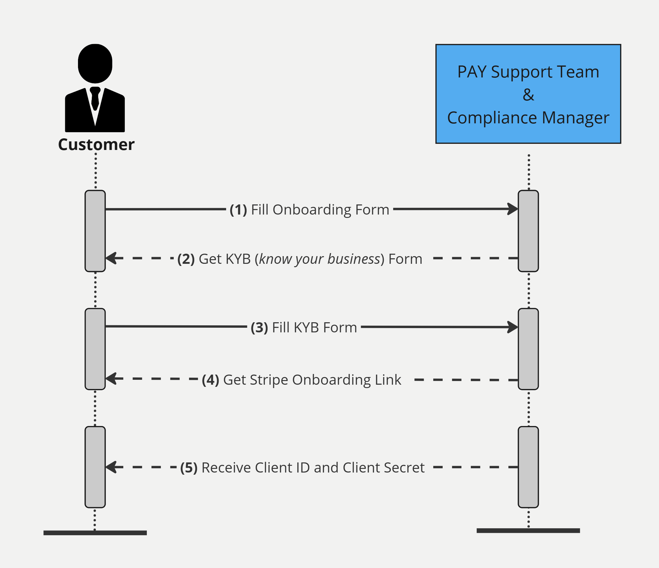 PAY Onboarding Flow