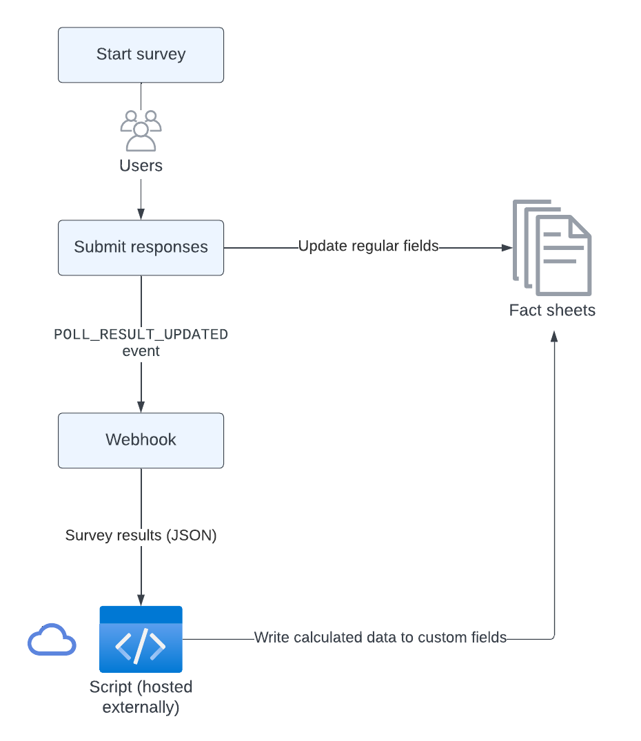 Process Flow: Updating Fact Sheets from Survey Responses