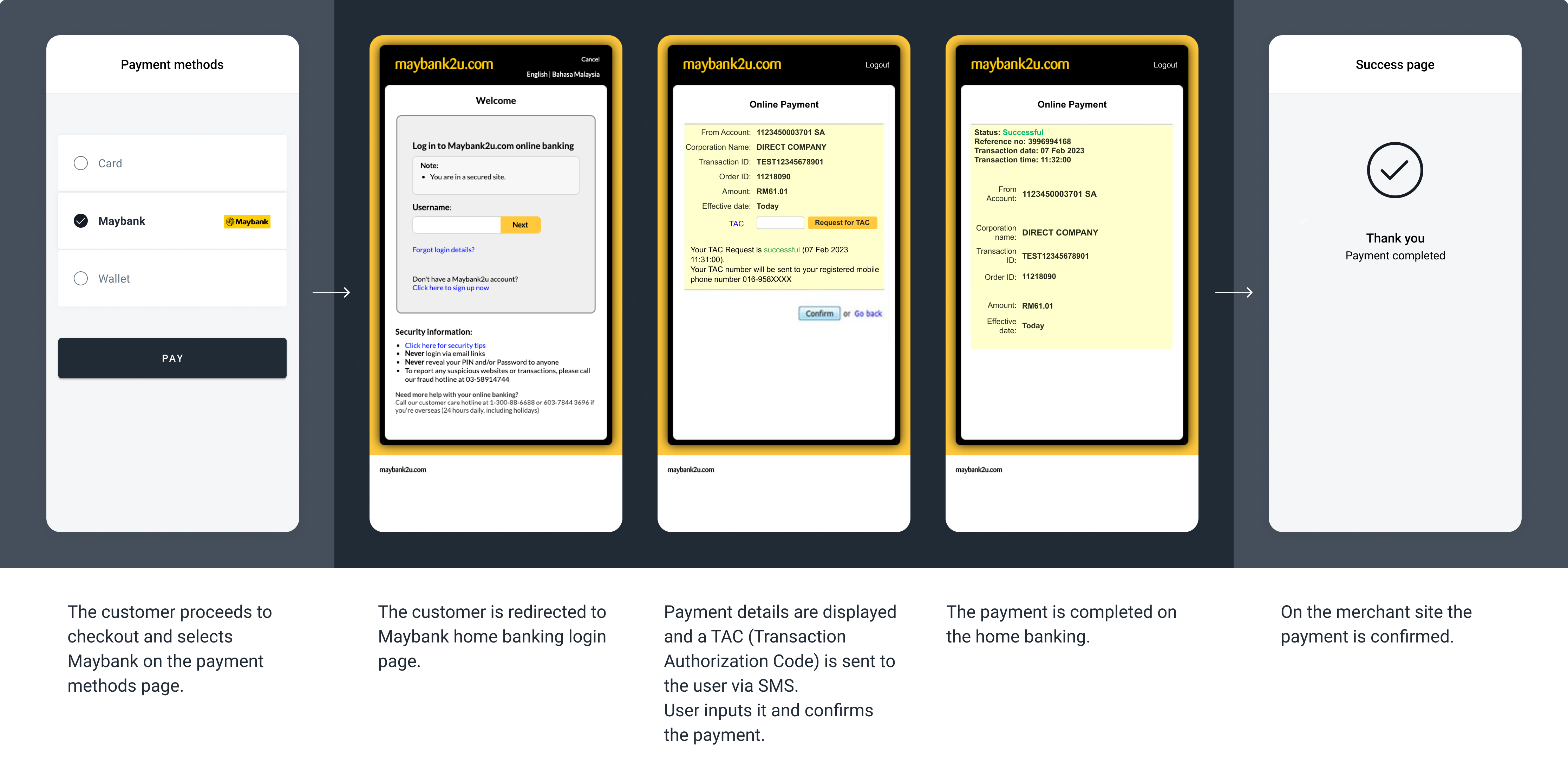 The screenshots illustrate a generic Maybank redirect flow.