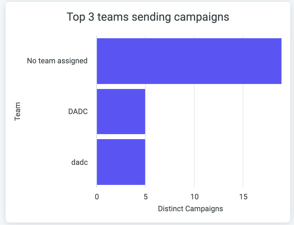 Top 3 teams sending campaigns