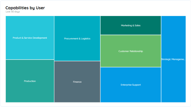 Capabilities By User