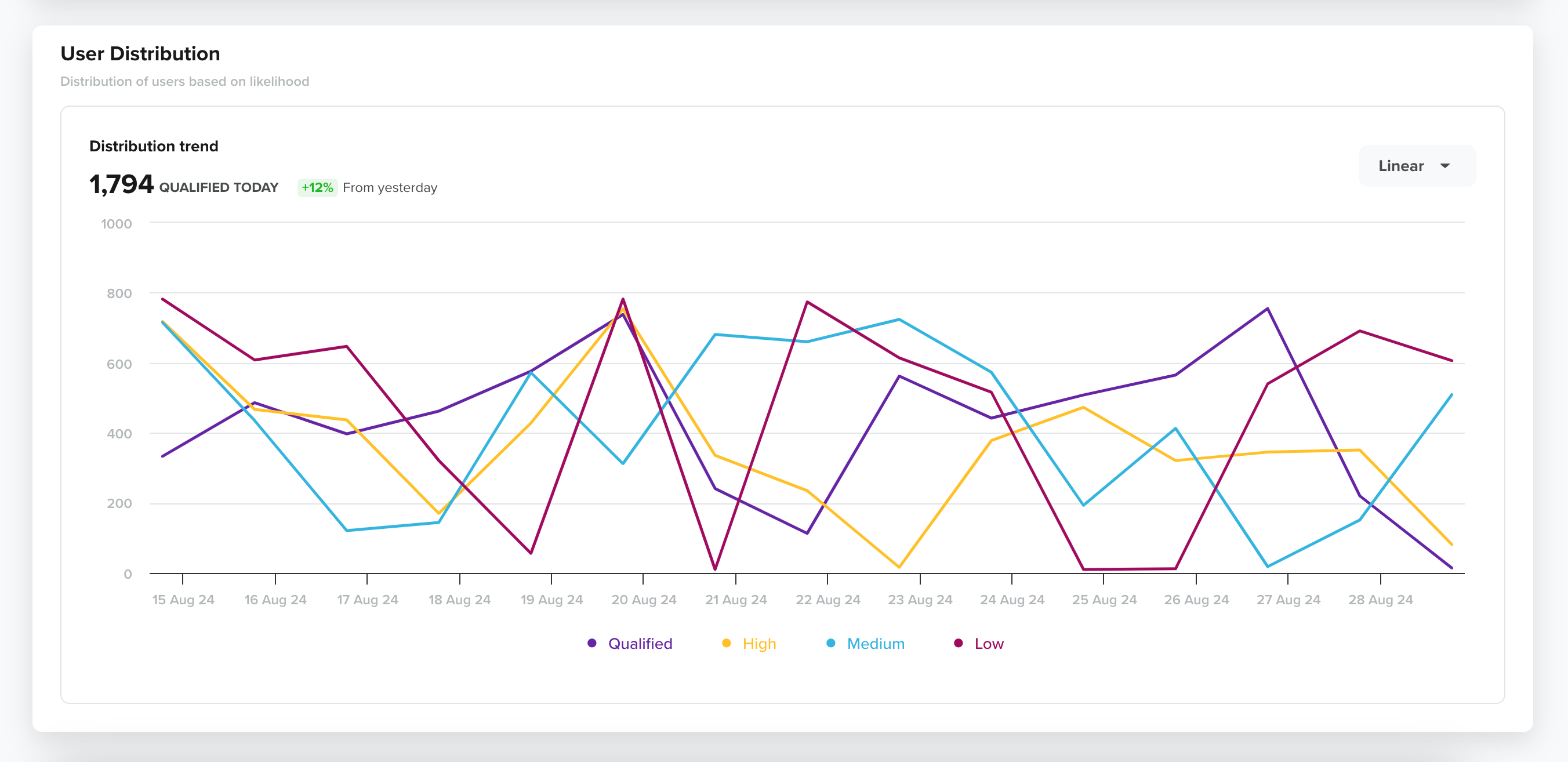 View User Distribution Trend