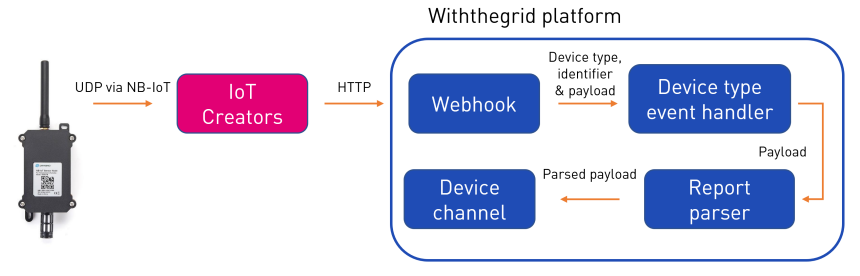 Figure 3. Simplified dataflow model of the Withthegrid platform