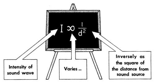 Image sourced from Public Domain textbook "Basic Audio" by Norman Crowhurst, uploaded by the Epina eBook Team to the [Virtual Institute of Applied Science website](http://www.vias.org/crowhurstba/crowhurst_basic_audio_vol1_018.html).