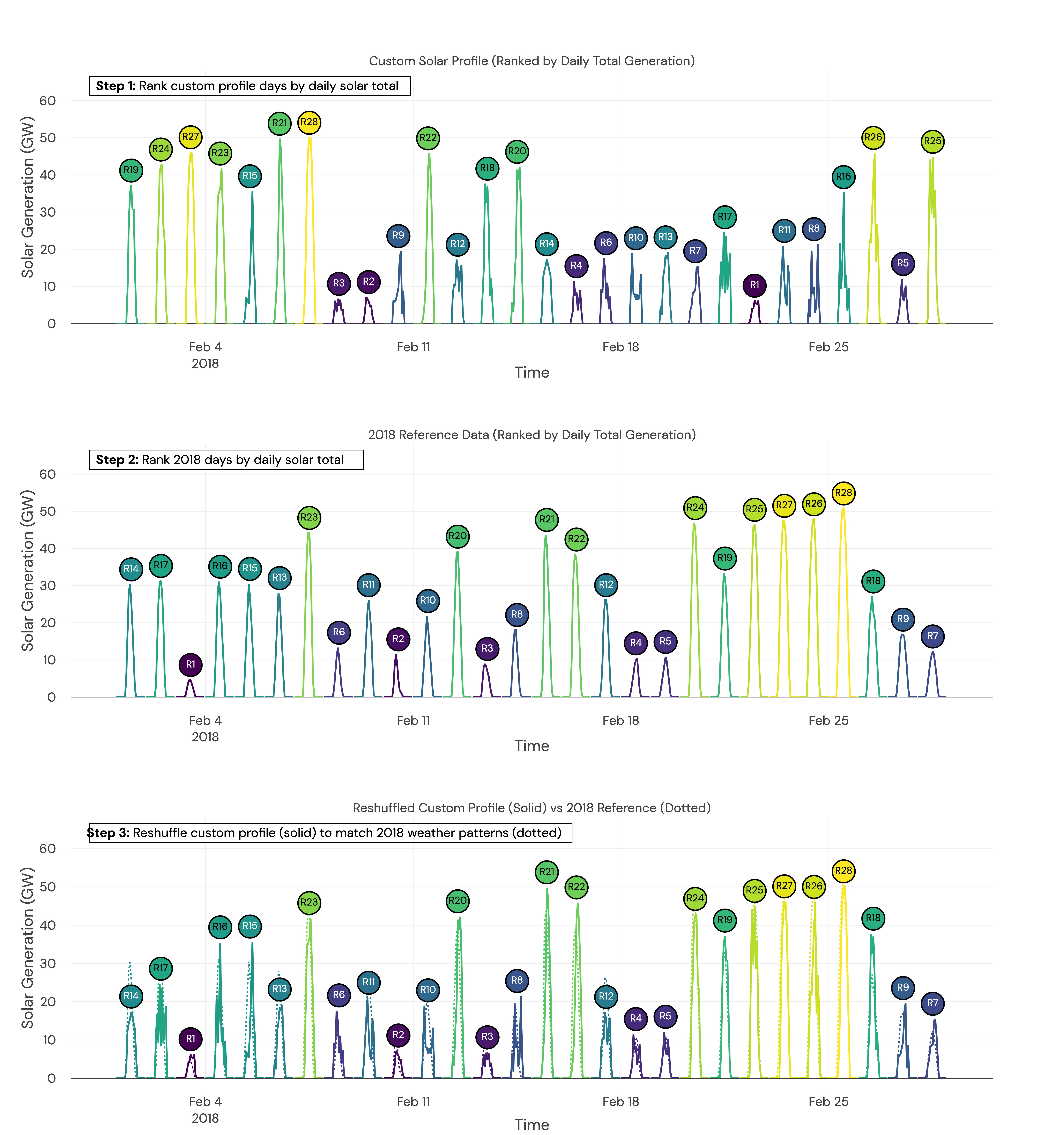 Example of custom solar profile shuffling logic. Shows a) Example custom solar profile where days of have been ranked by total solar generation b) 2018 reference data from renewables ninja (which matches the weather inputs in the fundamental model) where days of have been ranked by total solar generation c) Custom solar profile shuffled to match the ranking of the 2018 reference data