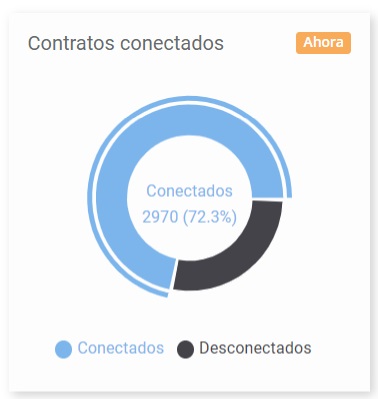 Ejemplo de 72.3% de contratos Conectados 