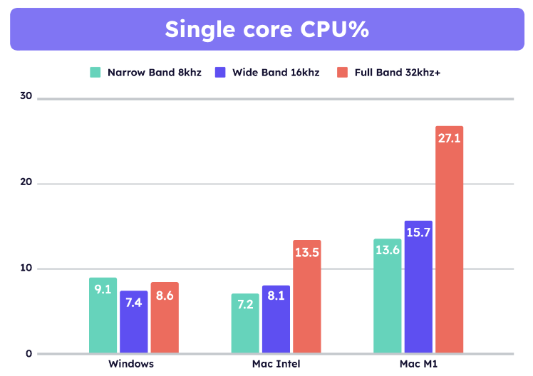 Benchmarks conducted for JS SDK v1.0.8 with Chrome v108 on Mac M1 and Chrome v109 on Windows and Mac Intel on the same reference computers used for Desktop. On Mac M1 Krisp SDK runs ~85% on high-efficiency cores resulting in relatively higher CPU% but ensuring better battery performance.