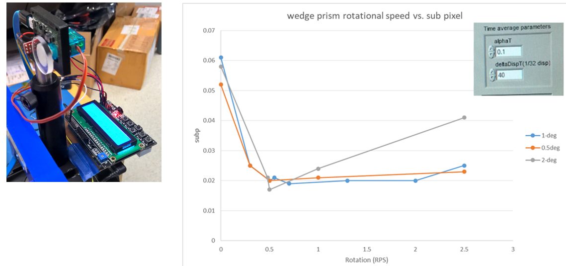 Figure 12. Rotating wedge apparatus placed in front of laser-based projector (Left), and graph of measured sub-pixel RMS error vs rotation rate for different wedge angles (Right).