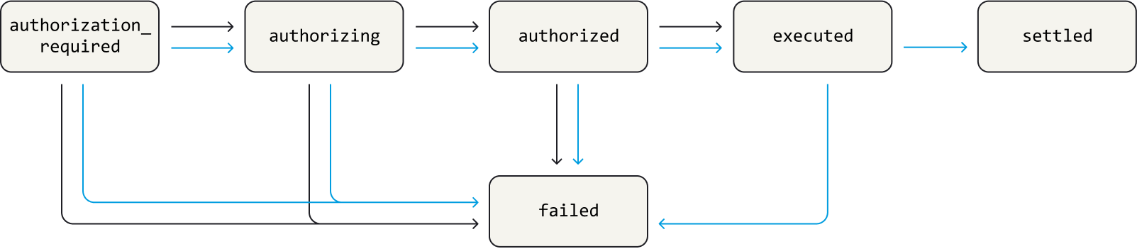 Blue arrows are possible status flows for payments into a merchant account. 

Black arrows are possible statuses for payments into an external account.