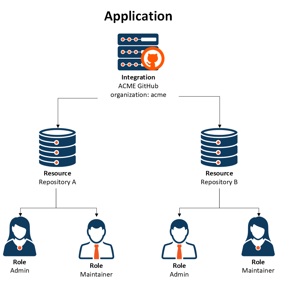 Diagram of GitHub application
