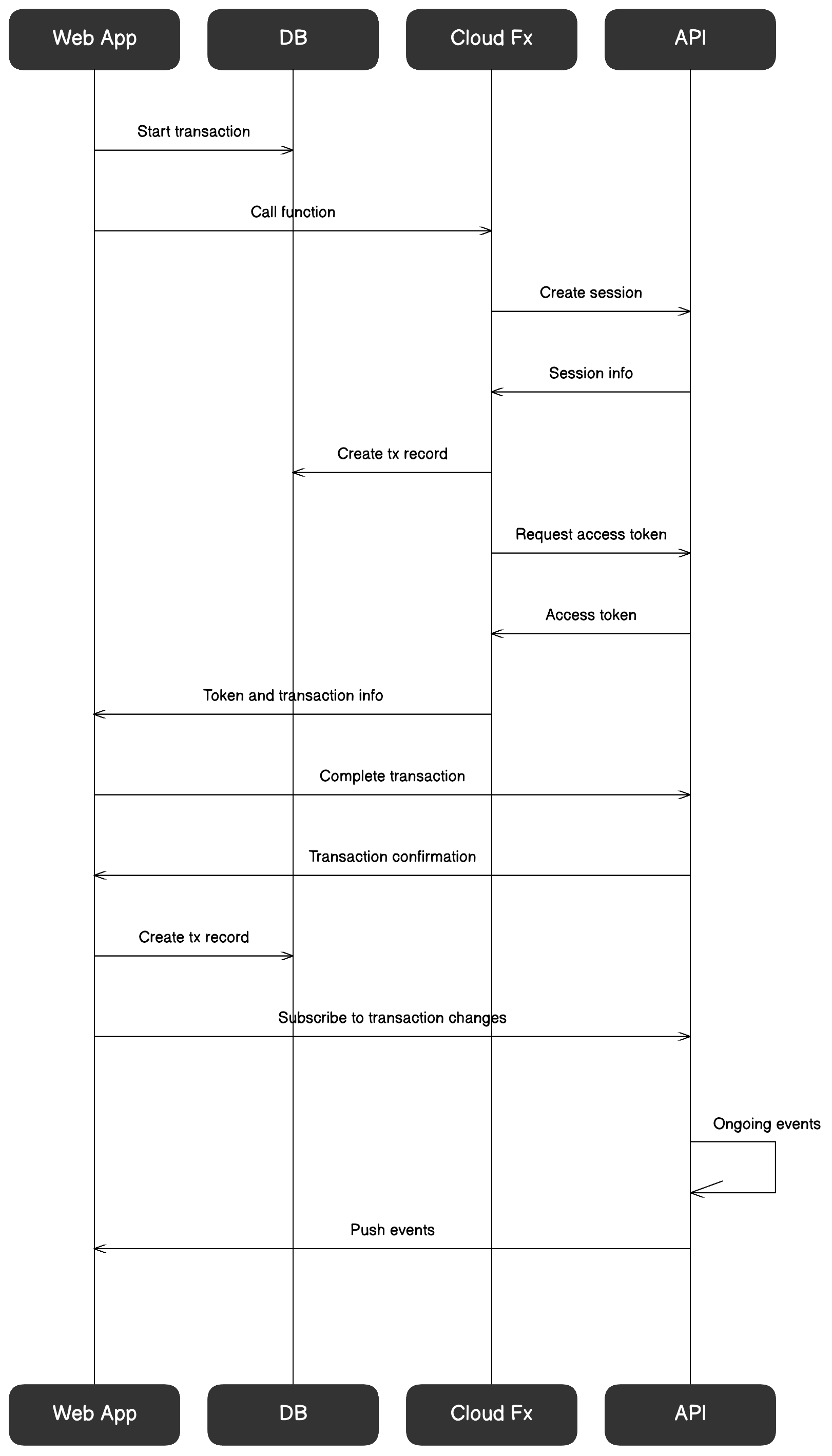 Sequence Diagram Explained