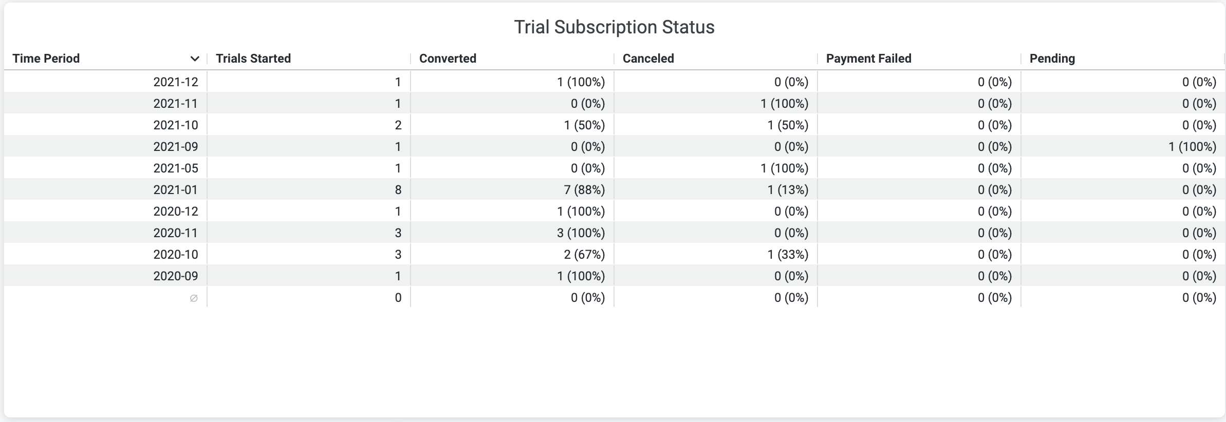 Trial Performance Subscription Status Detail