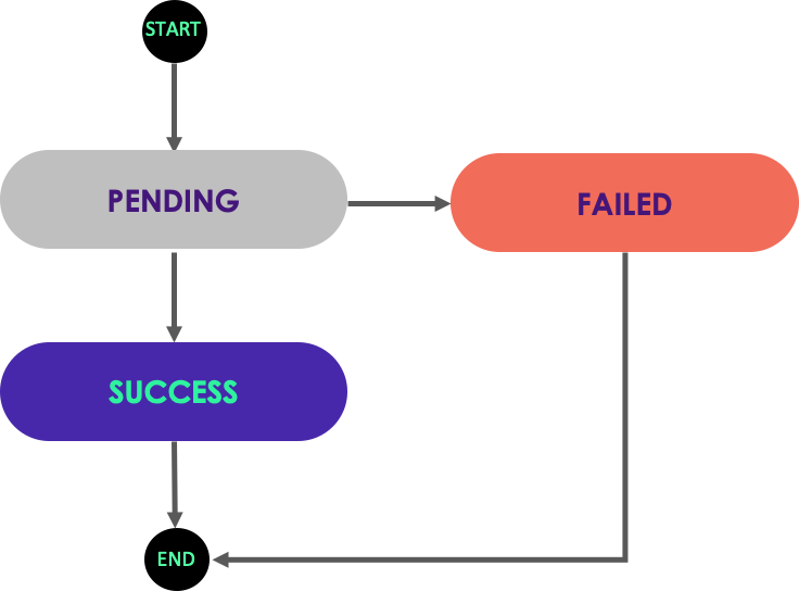 State transition of the **Void record**