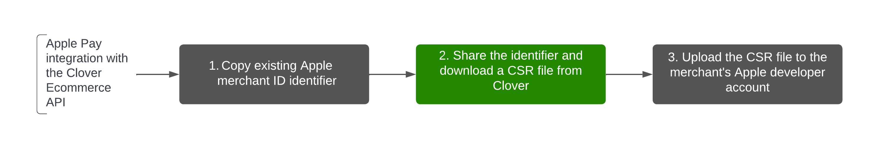 Apple Pay integration with Clover Ecommerce API