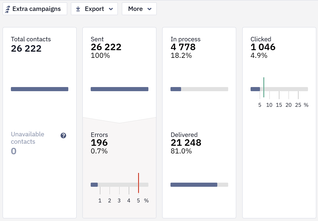 Performance indicators table with clicks and errors metrics