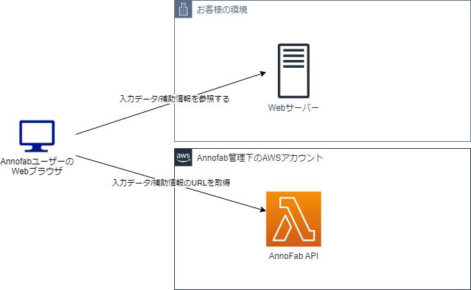 HTTPSプライベートストレージの全体像