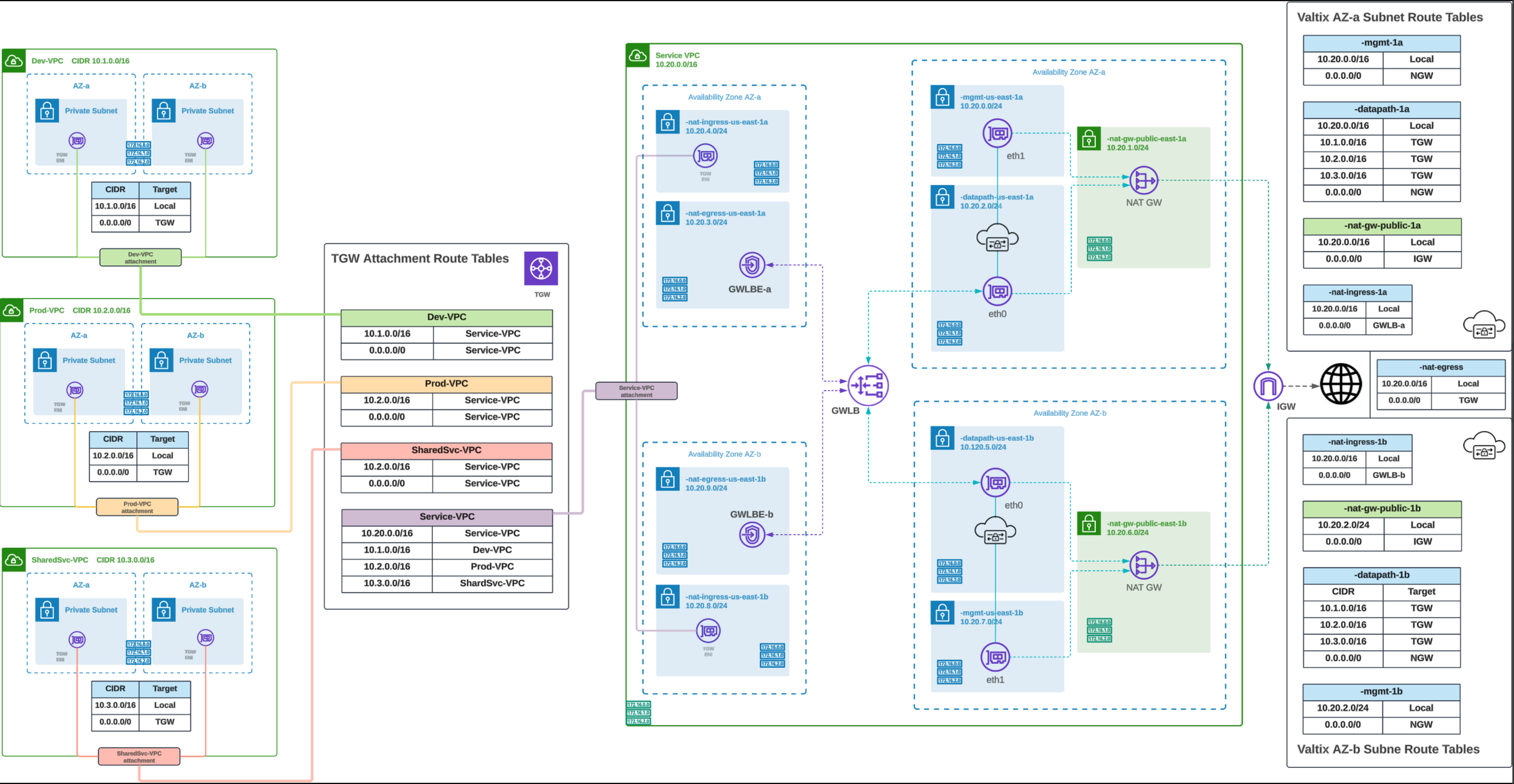 Figure 11. AWS Centralized Egress / East-West (NAT Gateway) – Routing Configuration