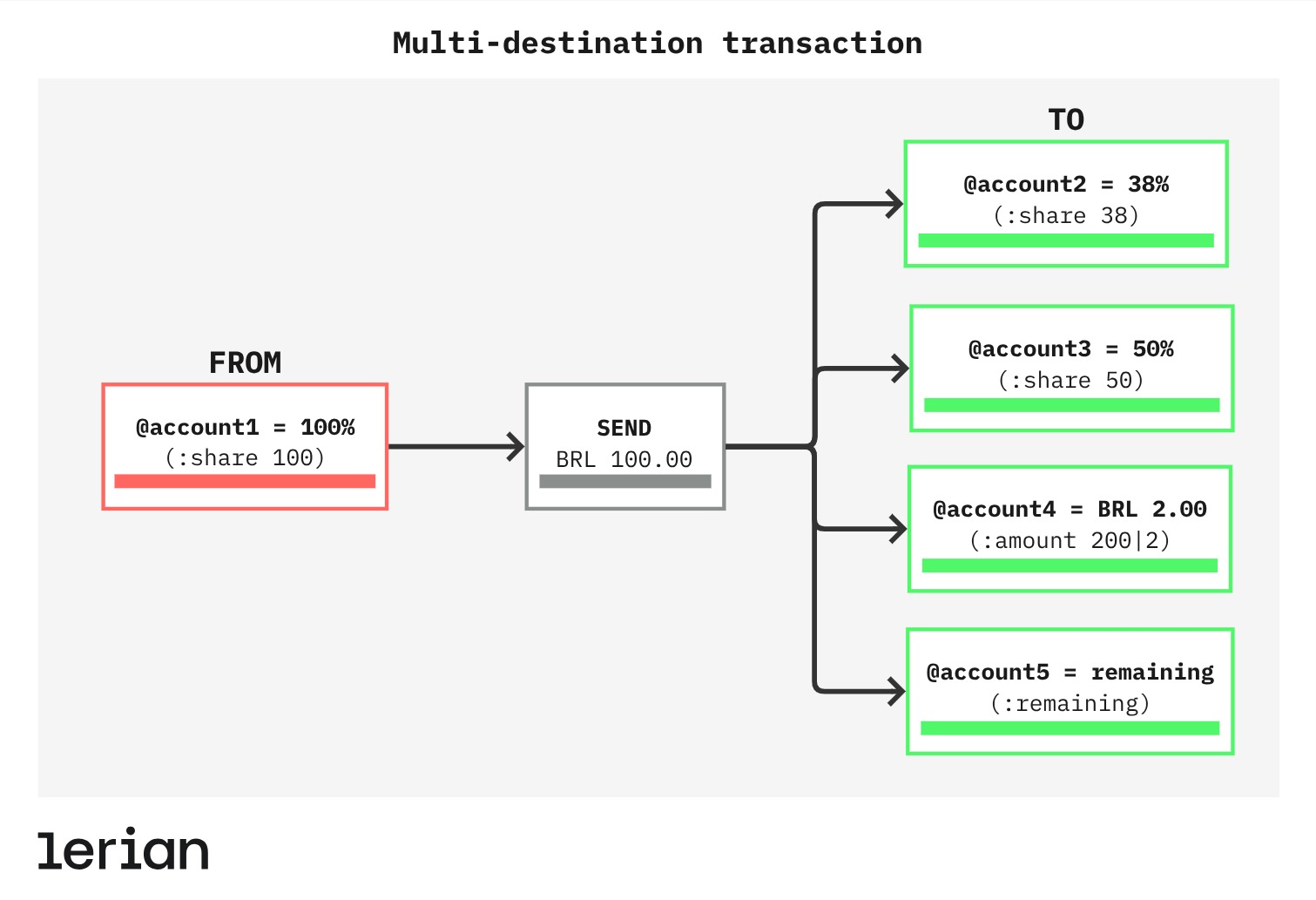 Figure 4. Example of a multi-destination transaction.