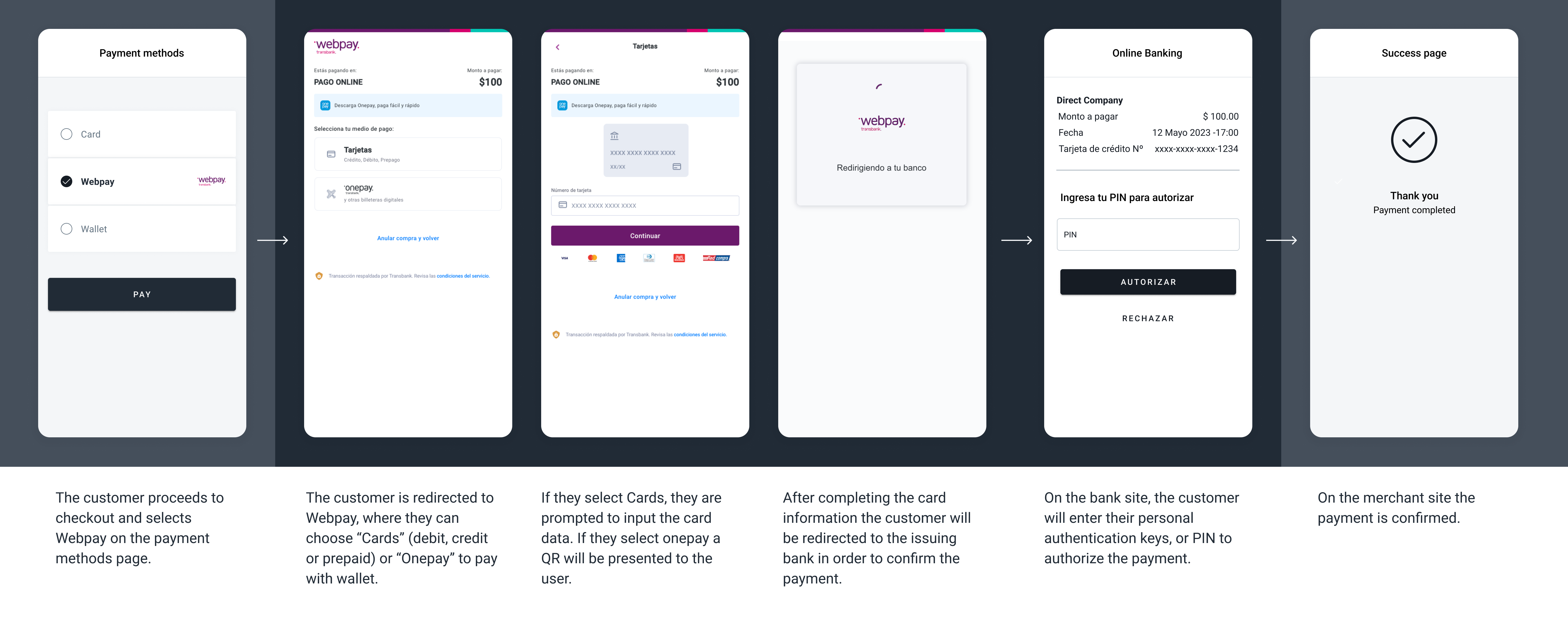 The screenshots illustrate a generic Webpay redirect flow, choosing cards as the payment method.
