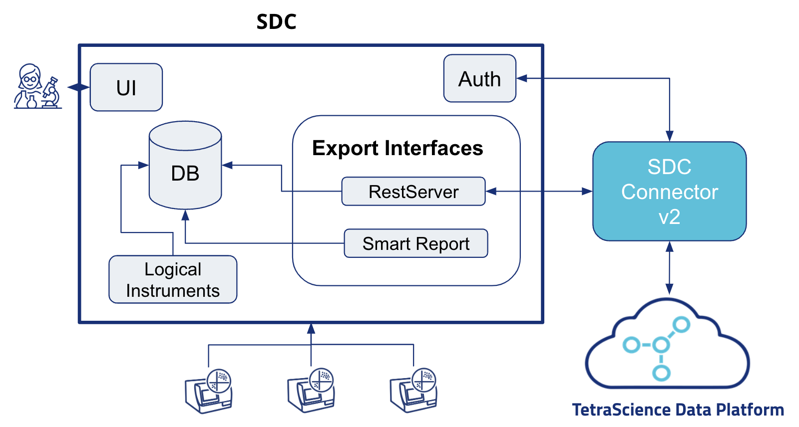 SDC Connector V2 Architecture