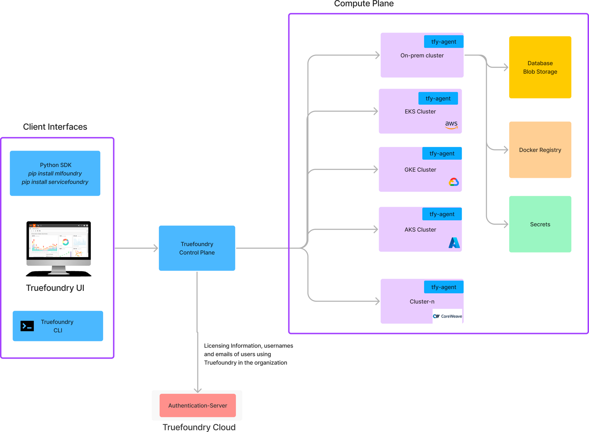 TrueFoundry Architecture