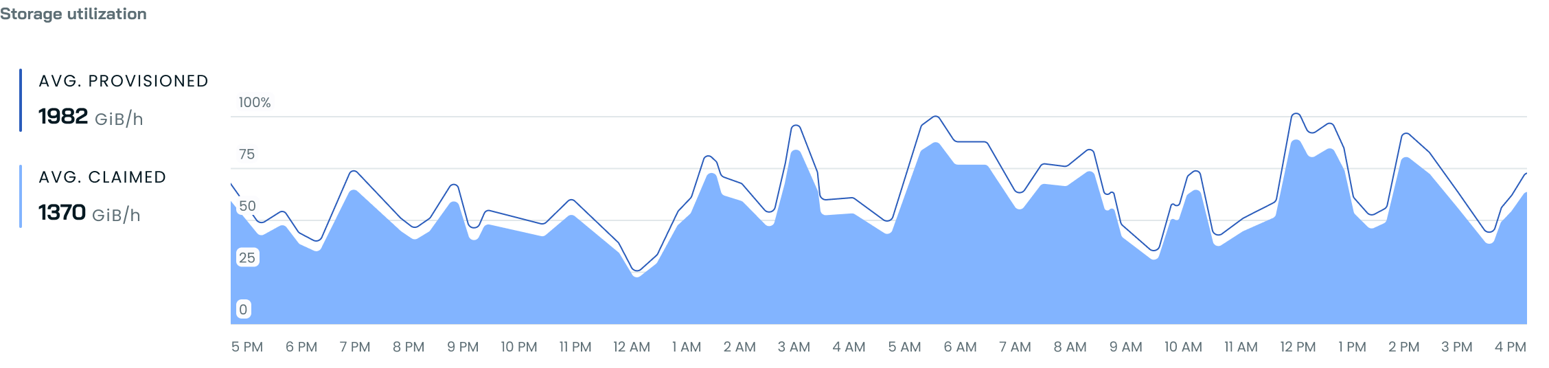 Storage utilization widget in the Cluster Dashboard