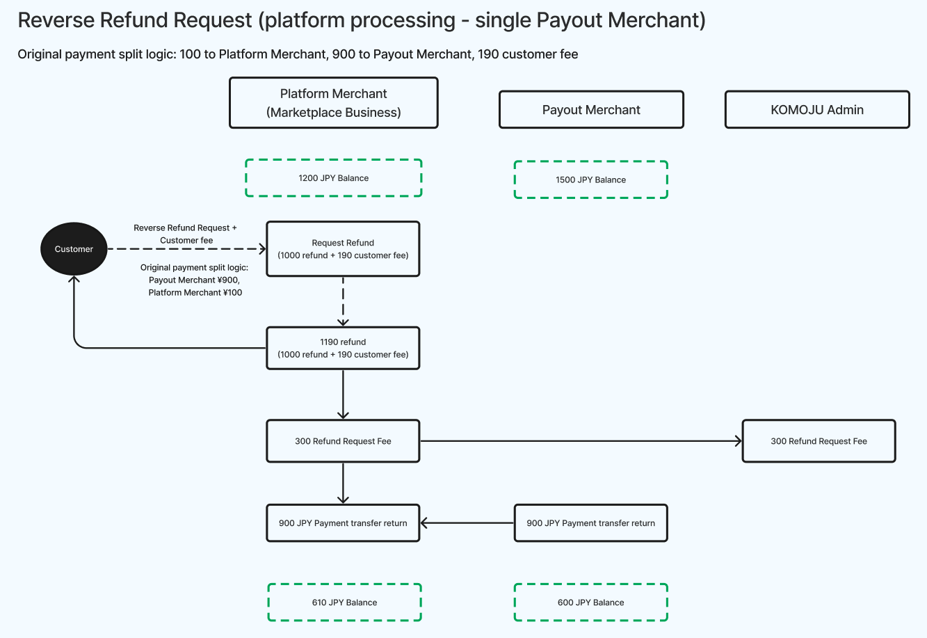 Reverse Refund Request (platform processing - single Payout Merchant)