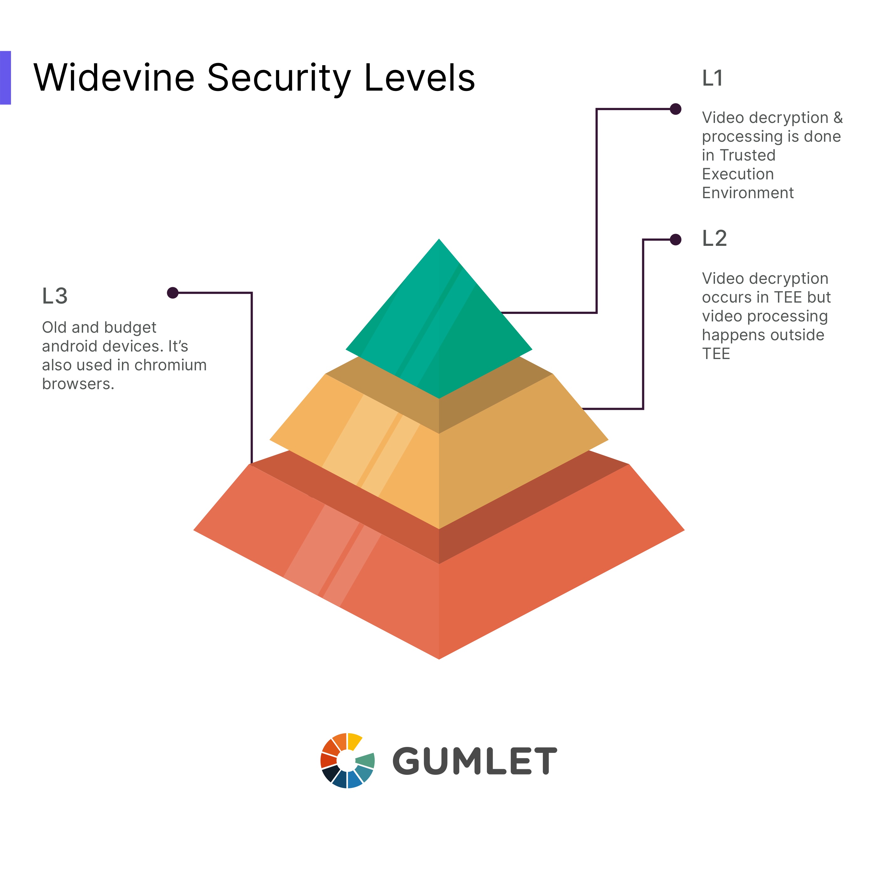 Widevine DRM Security Levels