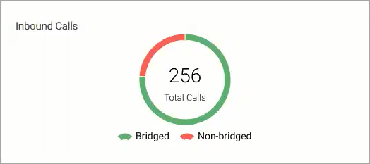 Screenshot of the screen with bridged and non-bridged inbound call statistics