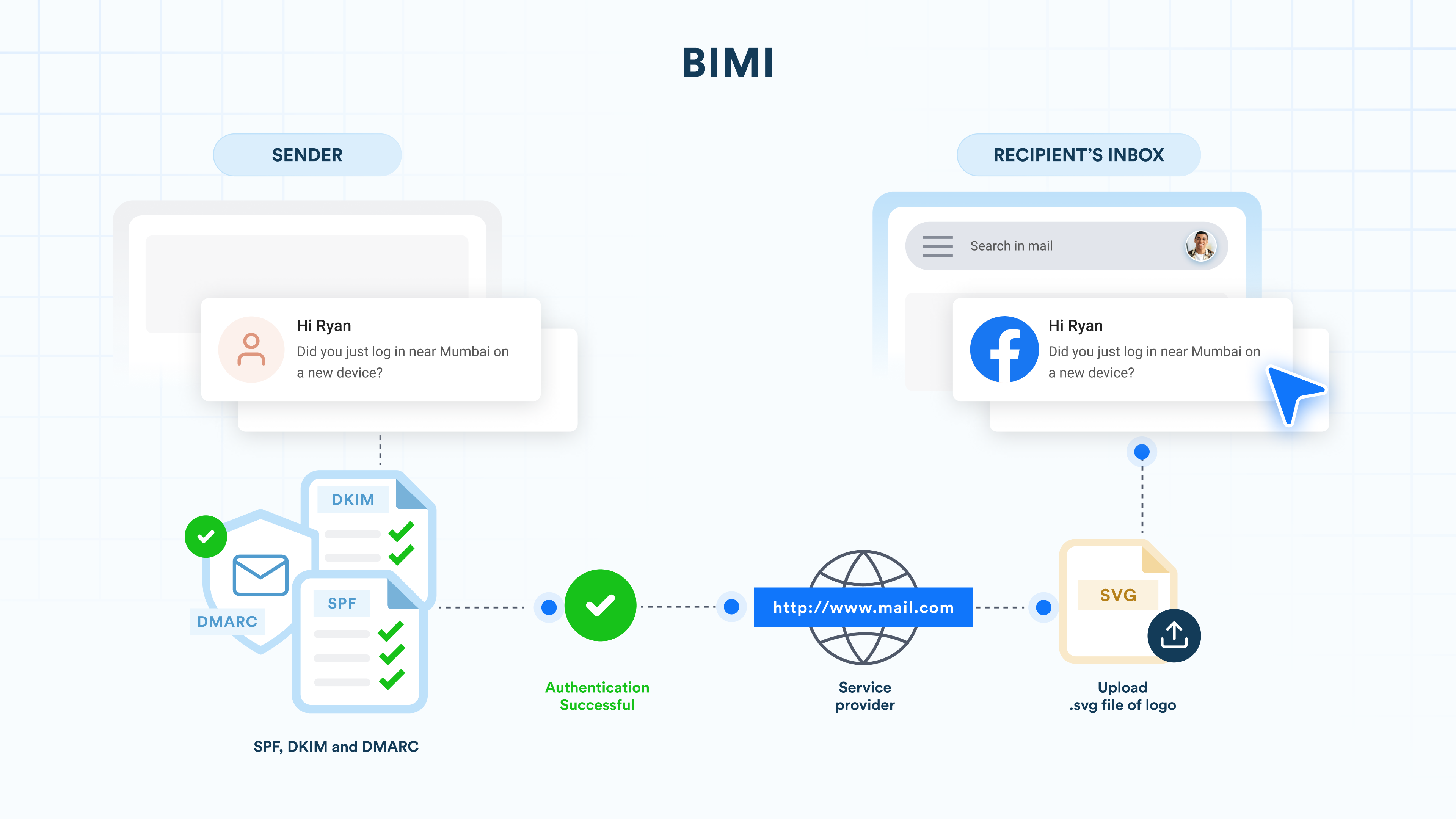 BIMI Process