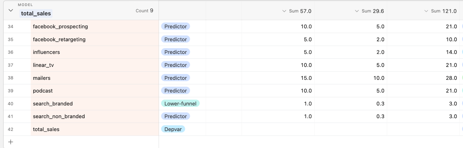 These numbers set prior bounds on the number of days since day 0 (the day of spend) until 95% of the effect has been exhausted. The bounds on “facebook_retargeting” in the image above are 2 to 10 with a midpoint of 5, which means that 95% of the effect could be exhausted by day 2 or by day 10, or any time in between, and that the most likely length is 5 days.