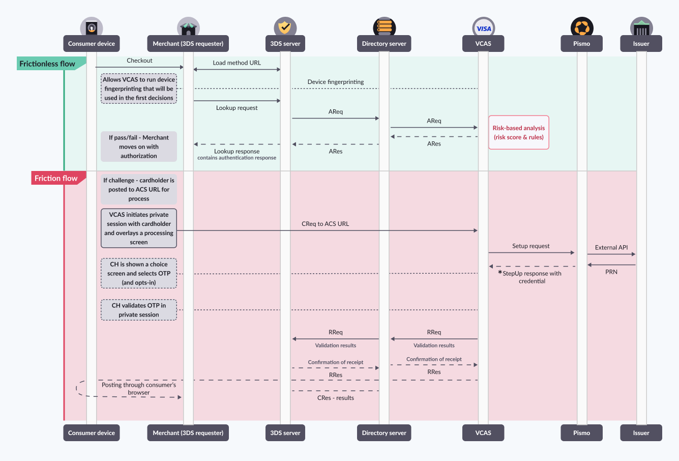 A graphic showing the use case where VCAS generates, delivers, and validates the OTP