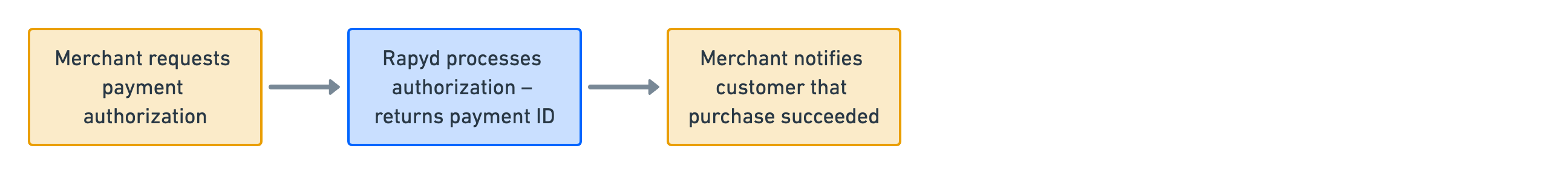 Two Step Authorizing the Card Payment .png