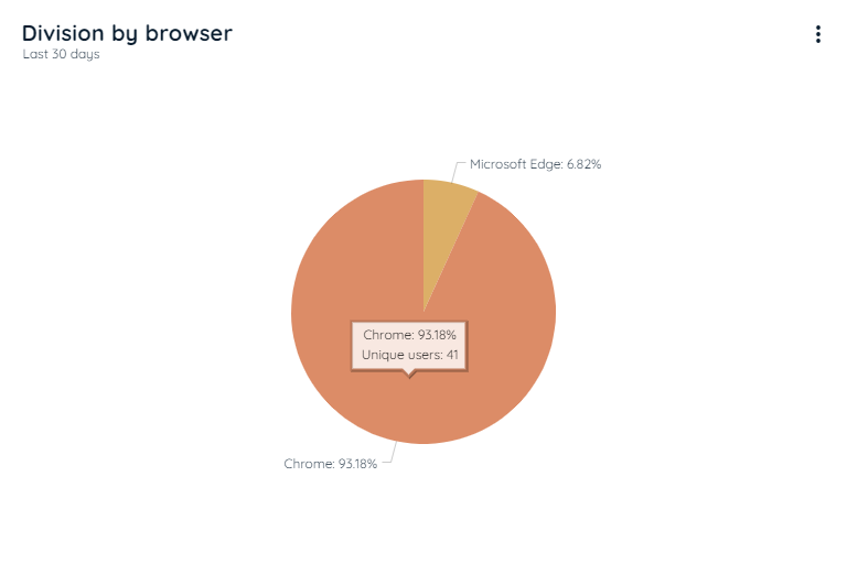 Division by Browser