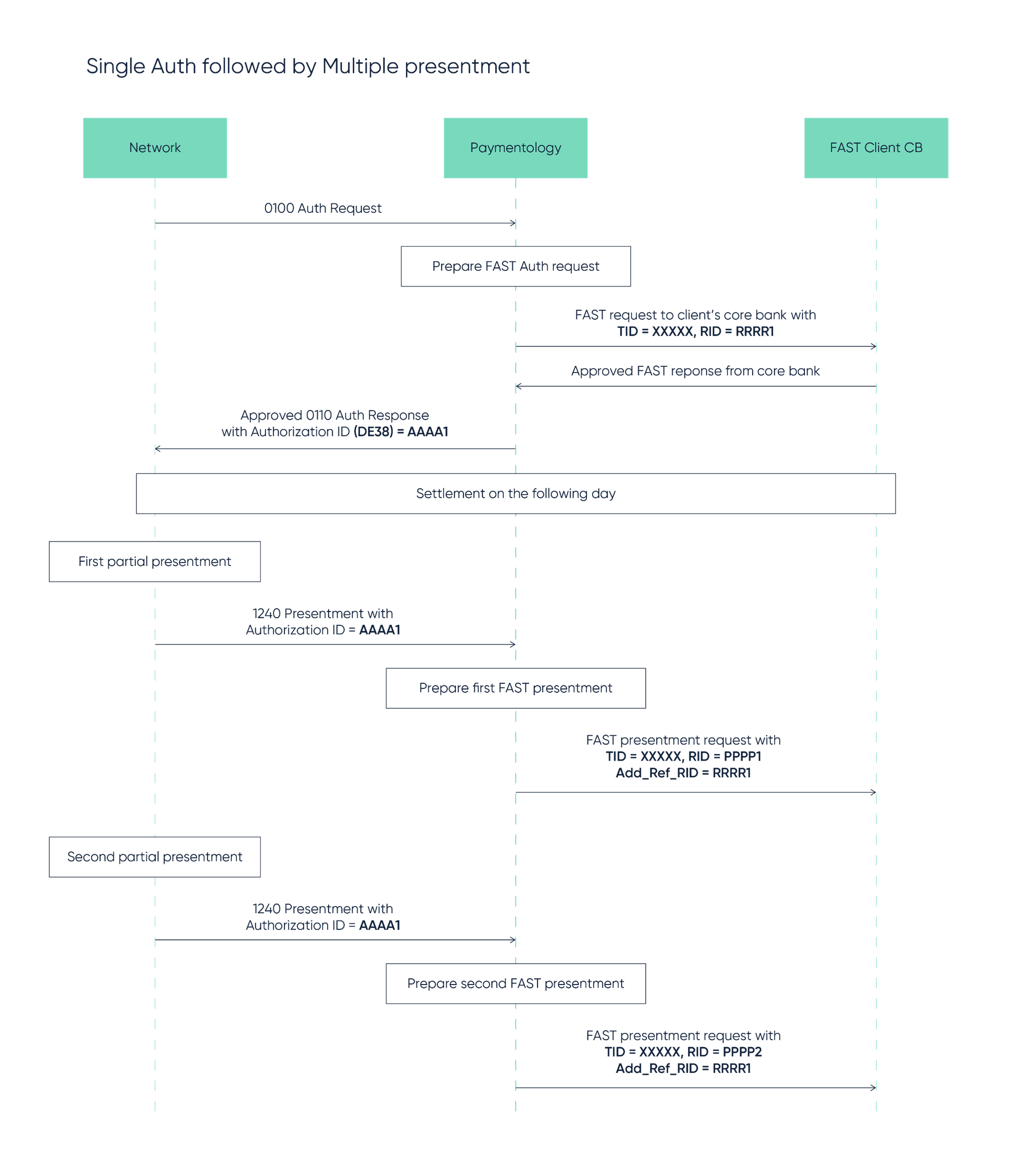Single auth followed by multiple presentments