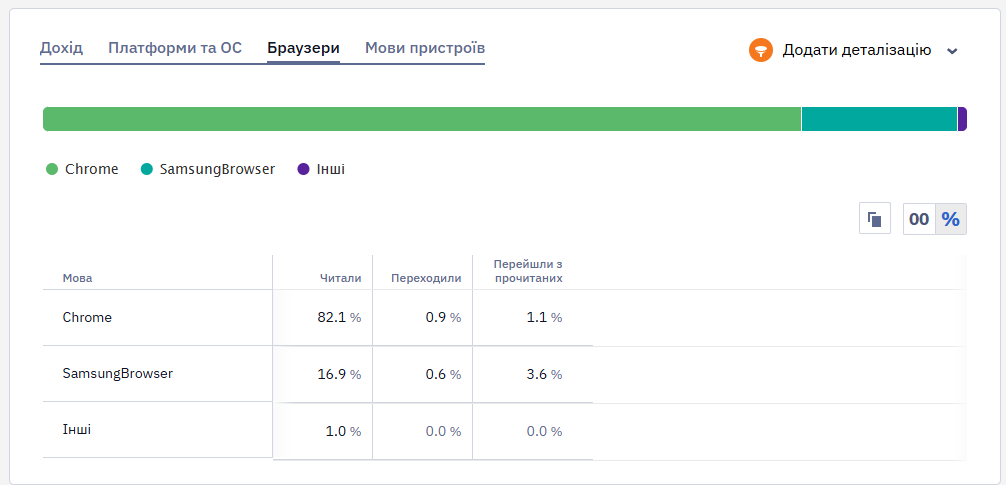 Статистика реакції на Web Push розсилку за браузерами користувачів
