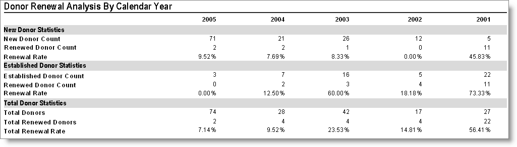 Donor Renewal Analysis by Calendar Year