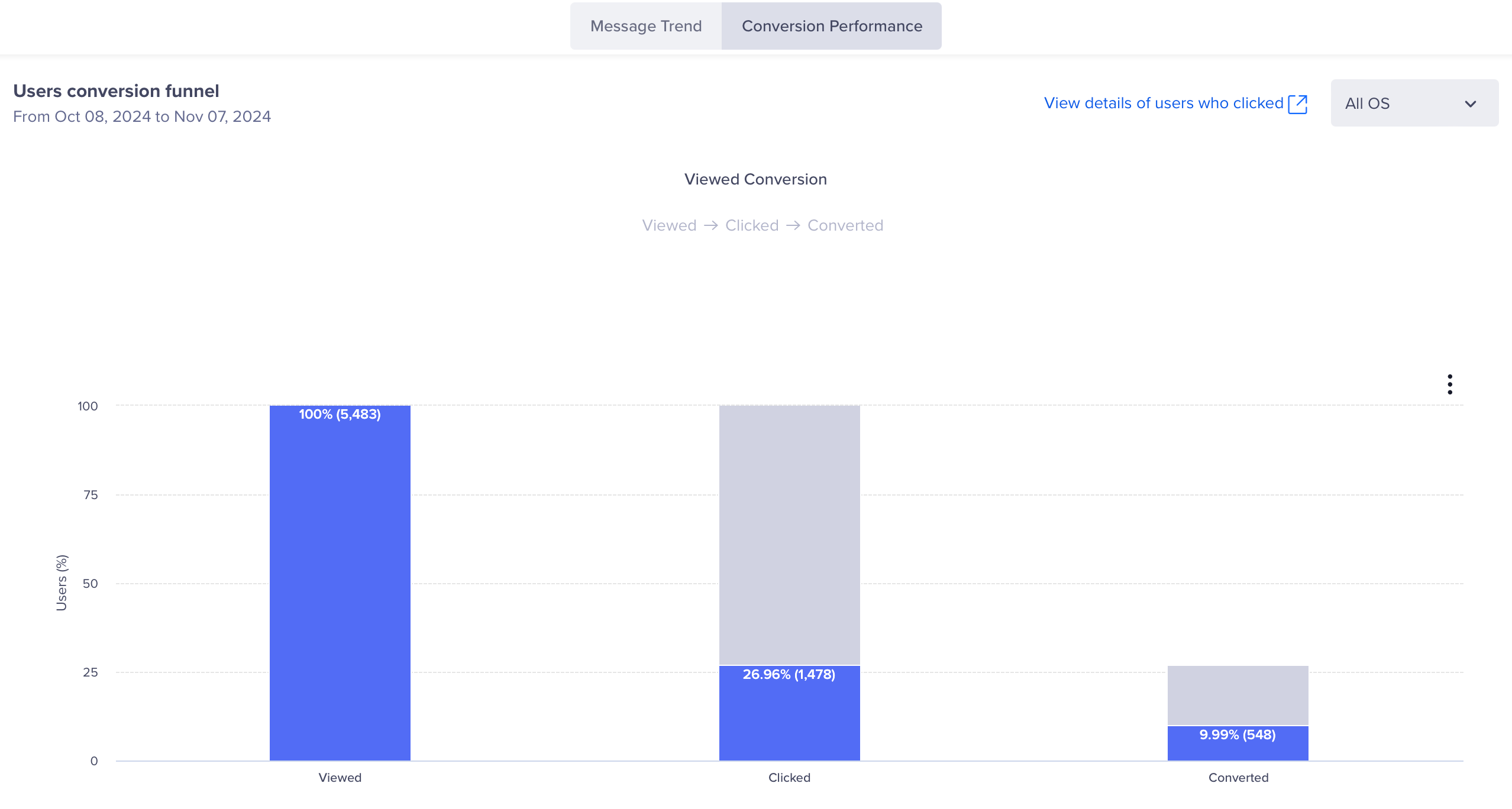 Users conversion funnel for Native Display Campaign