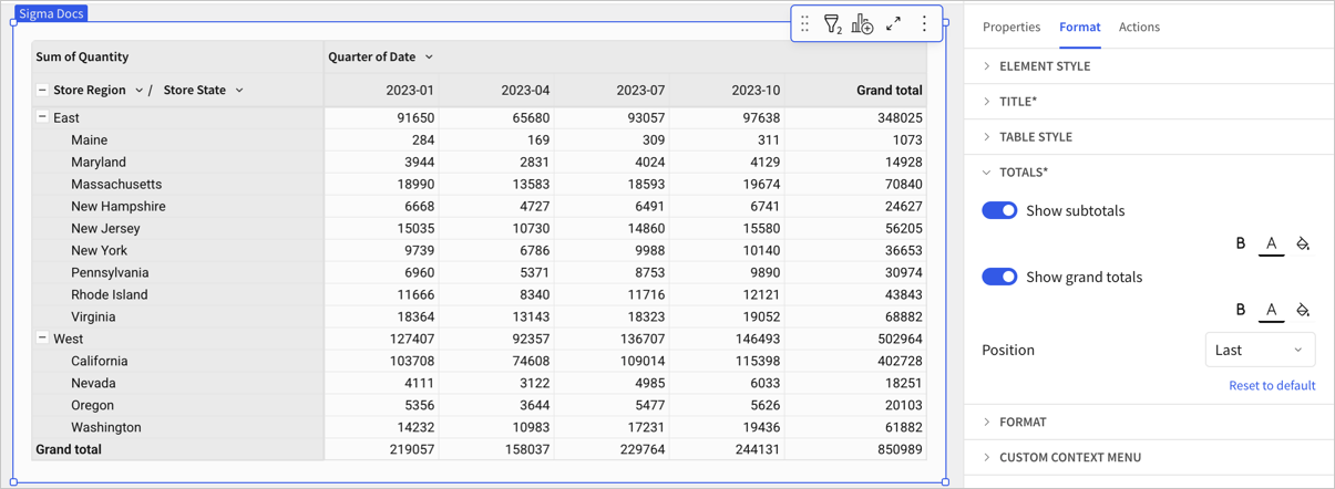 Pivot table showing store region and store state rows with quarter of date pivot columns and sum of quantity values. No formatting changes have been made.