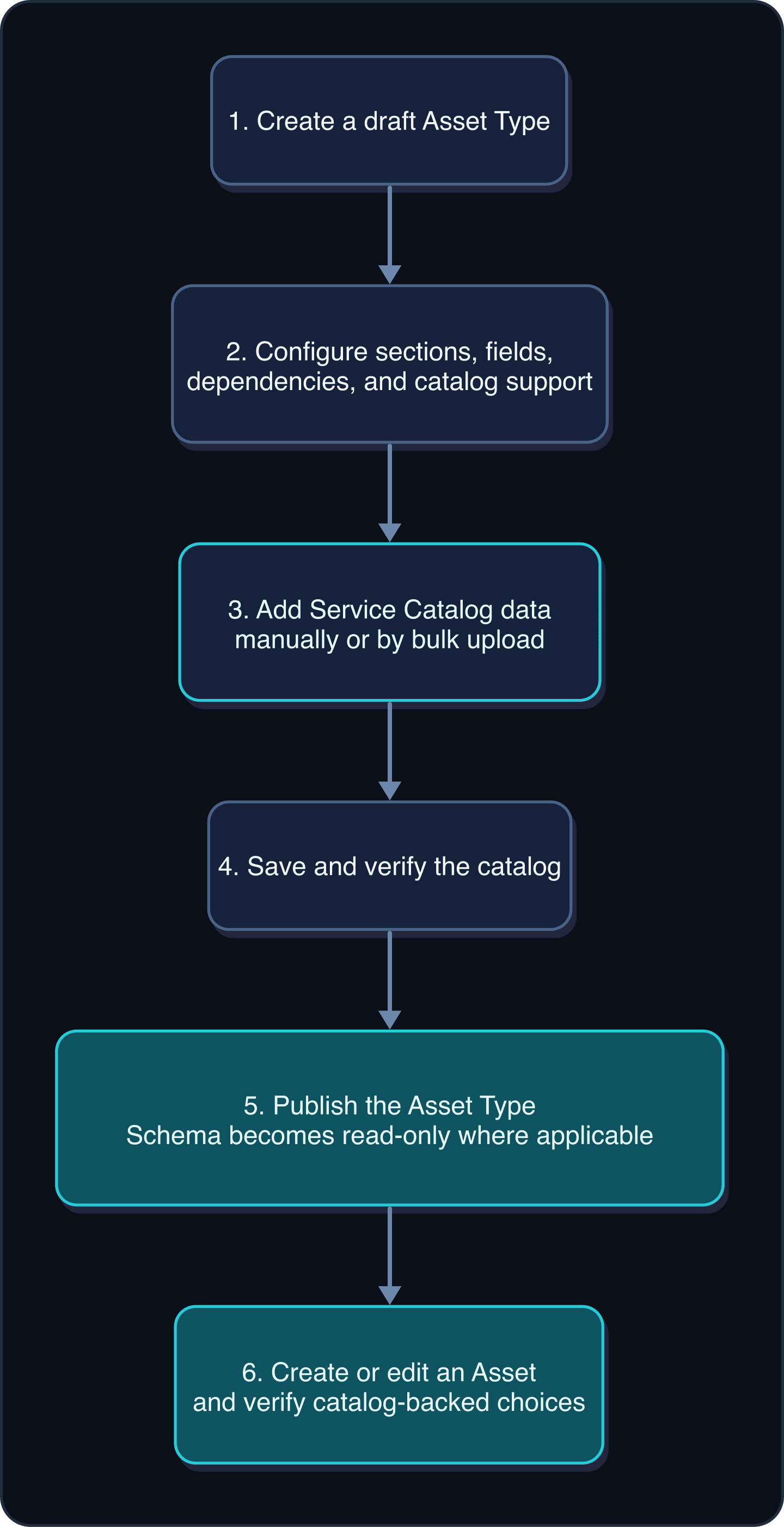 Lifecycle from a draft Asset Type through catalog setup, publication, and Asset verification.